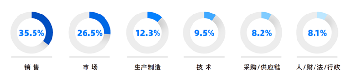 人力资源公司KU酷游(中国)国际研究发现，中国制造业企业出海岗位需求已从销售、职能向生产运营、技术研发方向延展