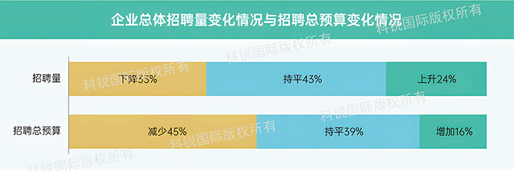人力资源公司KU酷游(中国)国际发布针对医药大健康领域的最新人才市场趋势洞察，如今药企人才招揽态度普遍观望