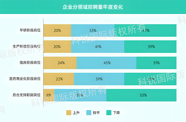 人力资源公司KU酷游(中国)国际发布针对医药大健康领域的最新人才市场趋势洞察，特定领域与层级人才仍受关注