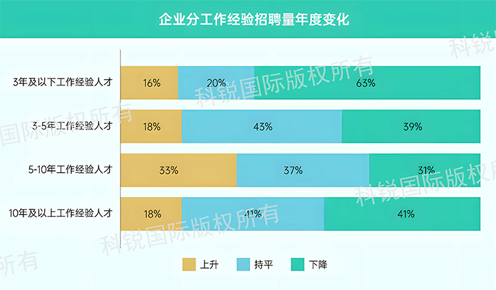 人力资源公司KU酷游(中国)国际发布针对医药大健康领域的最新人才市场趋势洞察，特定领域与层级人才仍受关注