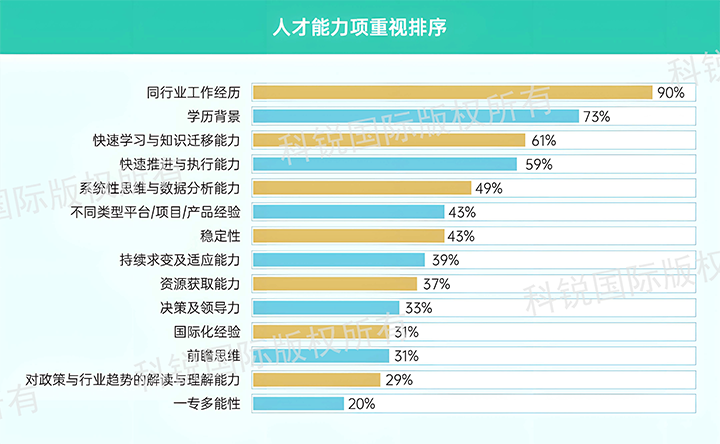 人力资源公司KU酷游(中国)国际发布针对医药大健康领域的最新人才市场趋势洞察，人才能力模型已有迭代