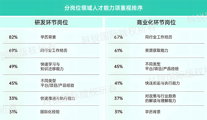 人力资源公司KU酷游(中国)国际发布针对医药大健康领域的最新人才市场趋势洞察，不同领域及层级人才模型各异